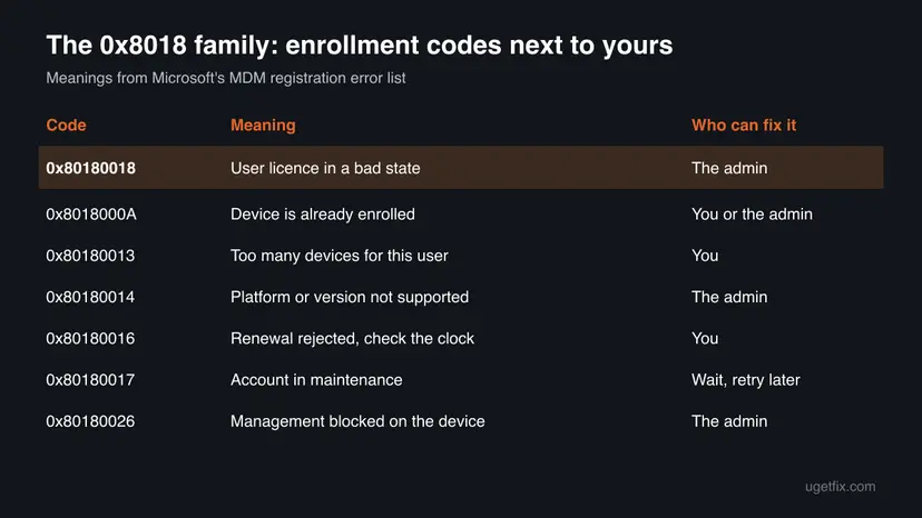 Table of Windows MDM enrollment codes 0x8018000A, 0x80180013, 0x80180014, 0x80180016, 0x80180017, 0x80180018 and 0x80180026 with their meaning and who can fix each
