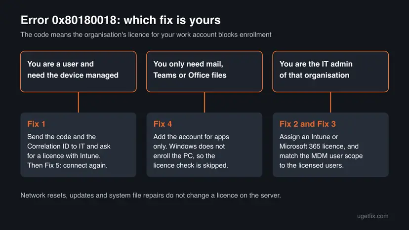 Decision chart for error 0x80180018: a user who needs a managed device starts with Fix 1, a user who only needs mail and Office uses Fix 4, an admin uses Fix 2 and Fix 3