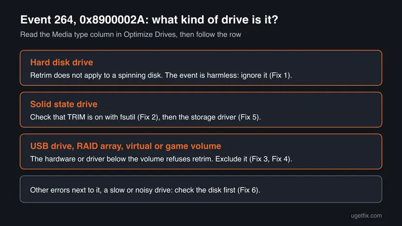 Decision chart for error 0x8900002A: hard disk drive means ignore the event, SSD means check TRIM, USB, RAID or virtual volumes mean exclude them
