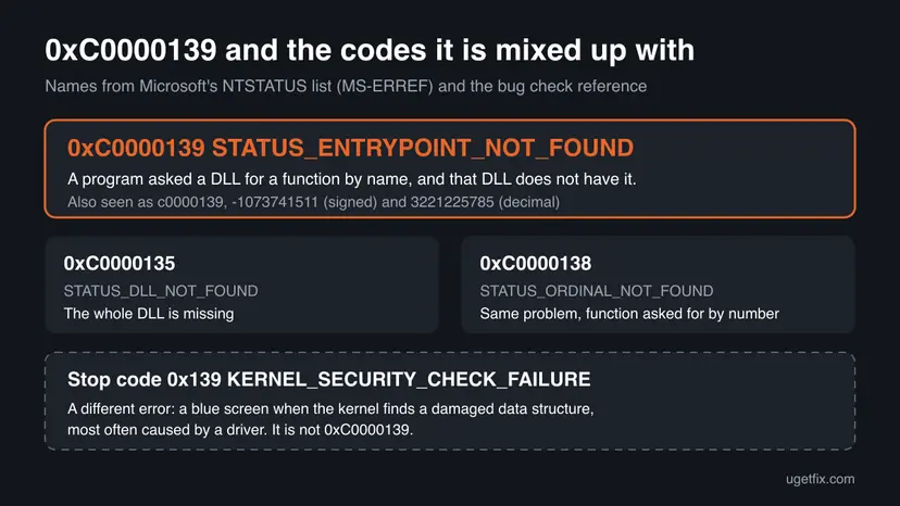 Infographic comparing 0xC0000139 STATUS_ENTRYPOINT_NOT_FOUND with 0xC0000135 DLL not found, 0xC0000138 ordinal not found and the different stop code 0x139 KERNEL_SECURITY_CHECK_FAILURE