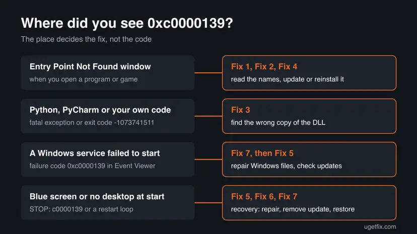 Decision chart for 0xc0000139: Entry Point Not Found window leads to Fixes 1, 2 and 4, Python leads to Fix 3, service failure to Fix 7, start-up blue screen to Fixes 5 to 7