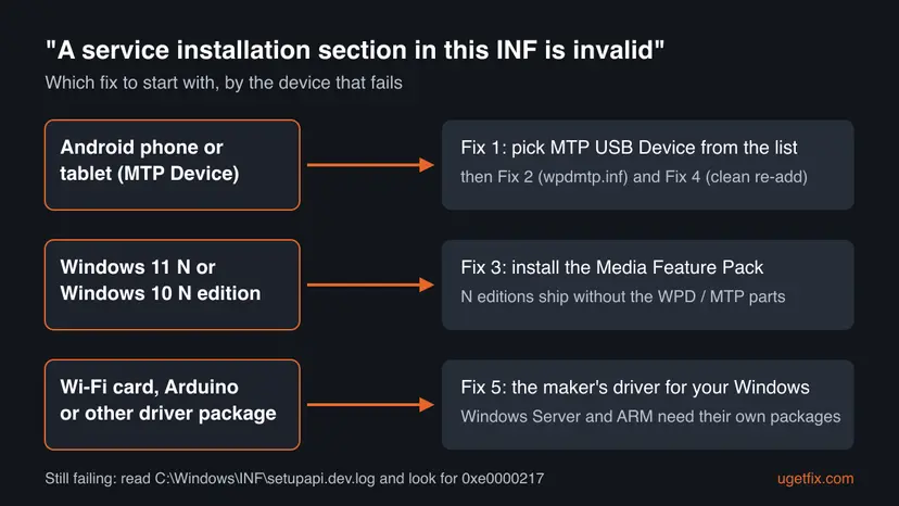 Decision chart for the INF is invalid error: Android phone goes to Fix 1, Windows N edition to Fix 3, Wi-Fi or other driver package to Fix 5
