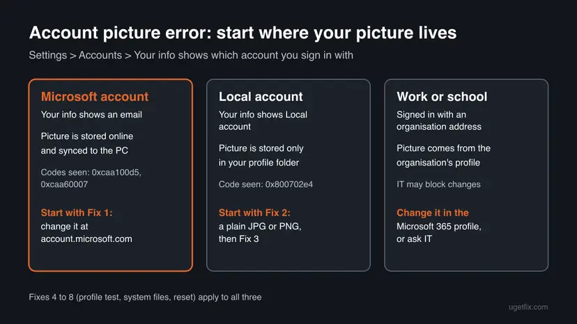 Chart comparing Microsoft account, local account and work or school account, where each stores the picture, the codes seen and the first fix to try