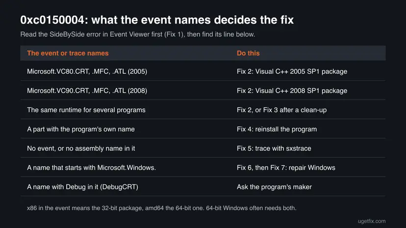 Decision table for error 0xc0150004: Microsoft.VC80 and VC90 assemblies lead to the Visual C++ 2005 or 2008 SP1 package, the program's own name to a reinstall, no name to sxstrace, Microsoft.Windows names to DISM and a repair install