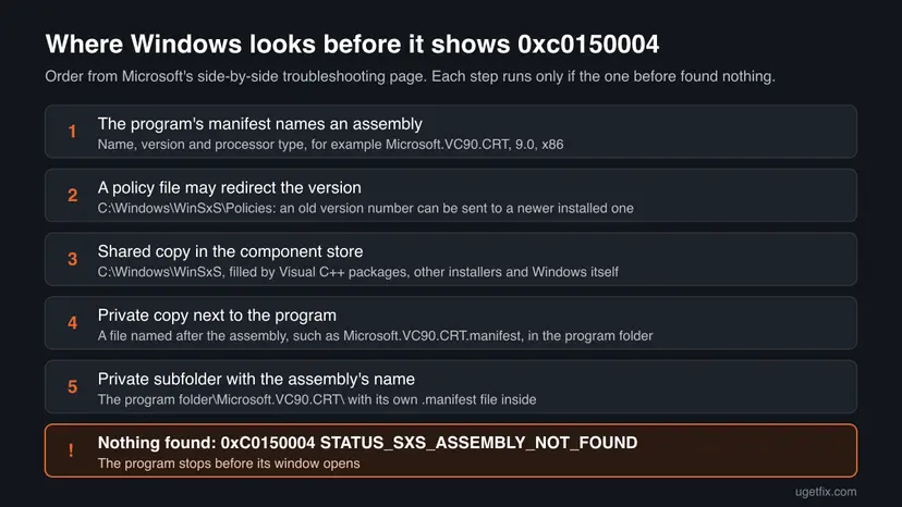 Infographic of the side-by-side search order: manifest, policy files in WinSxS Policies, the shared WinSxS store, a private manifest in the program folder, a private subfolder, then 0xC0150004 STATUS_SXS_ASSEMBLY_NOT_FOUND