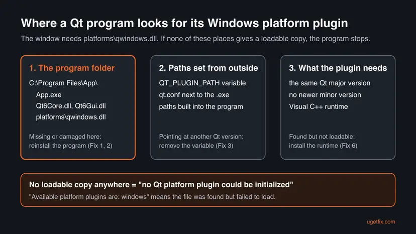 Infographic of where a Qt program looks for its Windows platform plugin: the program folder with platforms\qwindows.dll, outside paths such as QT_PLUGIN_PATH and qt.conf, and what the plugin needs to load