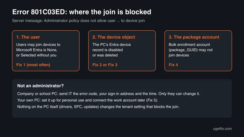 Chart of the three places where error 801c03ed blocks the Entra join: the user's join permission, the PC's device object and the bulk enrollment package account, with the fix for each