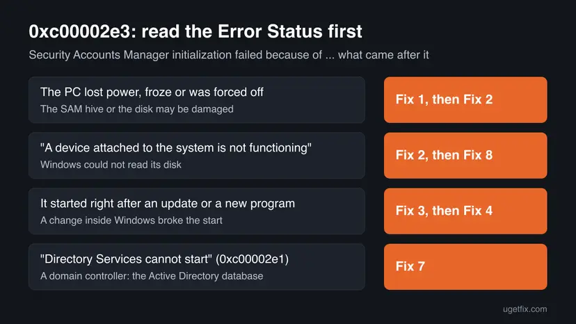 Decision chart for error 0xc00002e3: power loss, a device not functioning, a recent update and Directory Services cannot start, each pointing to a fix number