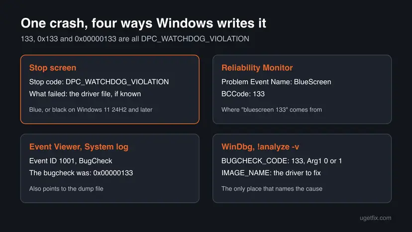 Four panels showing where code 133 appears: the stop screen, Reliability Monitor BlueScreen BCCode 133, Event Viewer event 1001 and WinDbg BUGCHECK_CODE 133