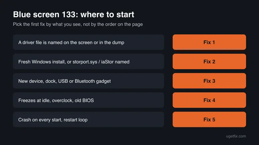 Decision chart for blue screen 133: named driver, fresh install, new device, idle freezes and restart loop, each pointing to a fix number