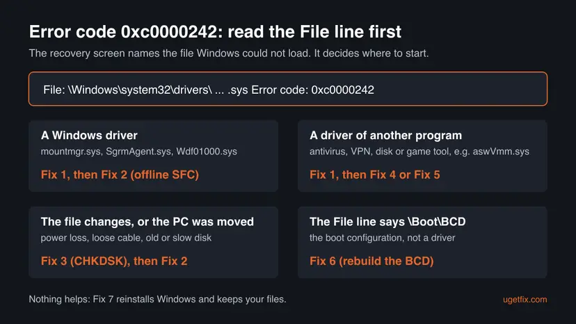 Decision chart for error code 0xc0000242: a Windows driver, a driver of another program, a changing file after a power loss, or the Boot BCD file, each pointing to a fix number