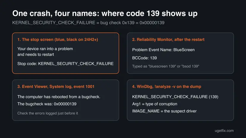 Four panels showing where code 139 appears: the stop screen, Reliability Monitor BlueScreen BCCode 139, Event Viewer event 1001 and WinDbg analyze output