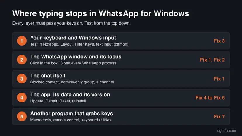 Diagram of five layers between your keyboard and the WhatsApp message box: keyboard and Windows input, window focus, the chat itself, the app and its data, and other programs that grab keys, each with its fix number
