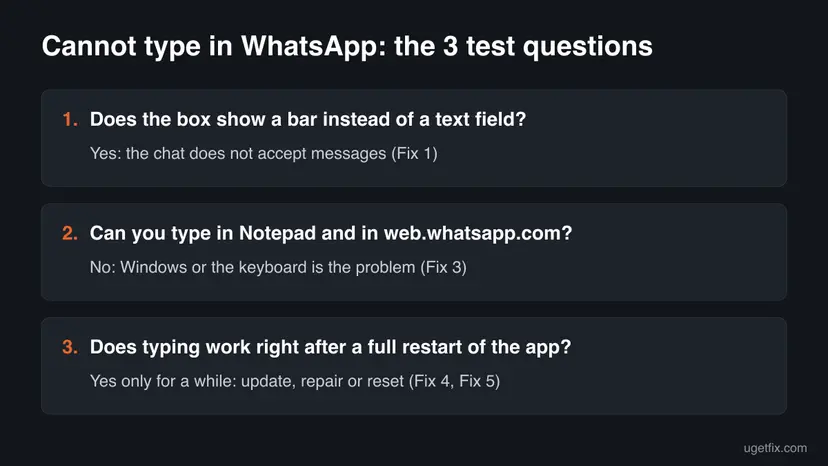 Three test questions for the WhatsApp typing problem: is there a bar instead of a text field, can you type in Notepad and web.whatsapp.com, and does typing work after a full restart, each with the fix to use