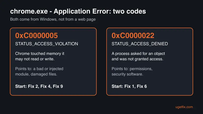 Diagram of the two codes: 0xC0000005 access violation when Chrome touches memory it may not use, and 0xC0000022 access denied when Windows refuses an object