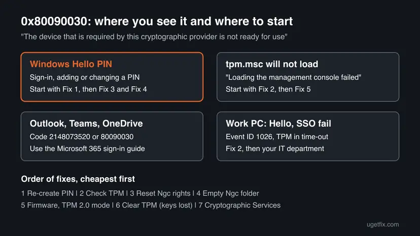 Infographic of where error 0x80090030 appears: Windows Hello PIN sign-in, tpm.msc that will not load, Microsoft 365 apps and work PCs with Event ID 1026, and the order of the seven fixes
