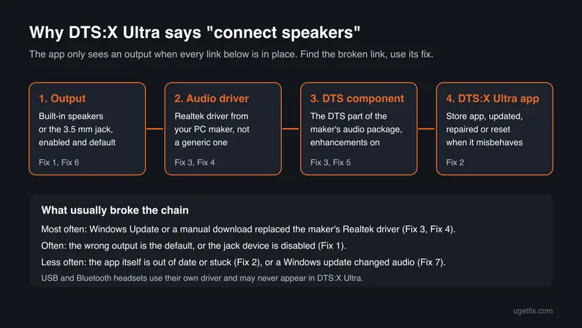 Chart of the four links DTS:X Ultra needs: an enabled output, the PC maker's Realtek driver, the DTS component and the Store app, each with its fix number