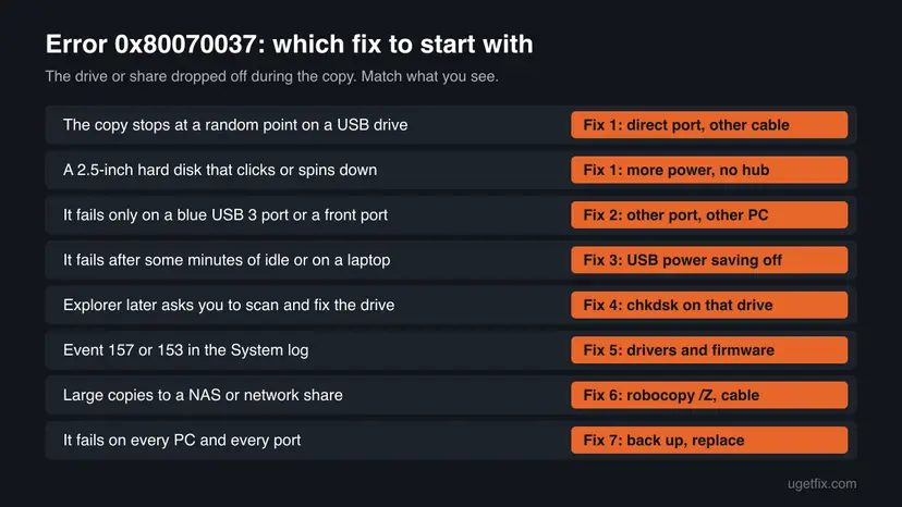 Chart for error 0x80070037 with eight rows matching what you see, from a copy that stops on a USB drive to a drive that fails everywhere, to the fix to start with