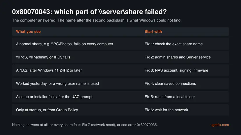 Chart for error 0x80070043 with six rows matching what you see, from a wrong share name to a Group Policy at startup, to the fix to start with