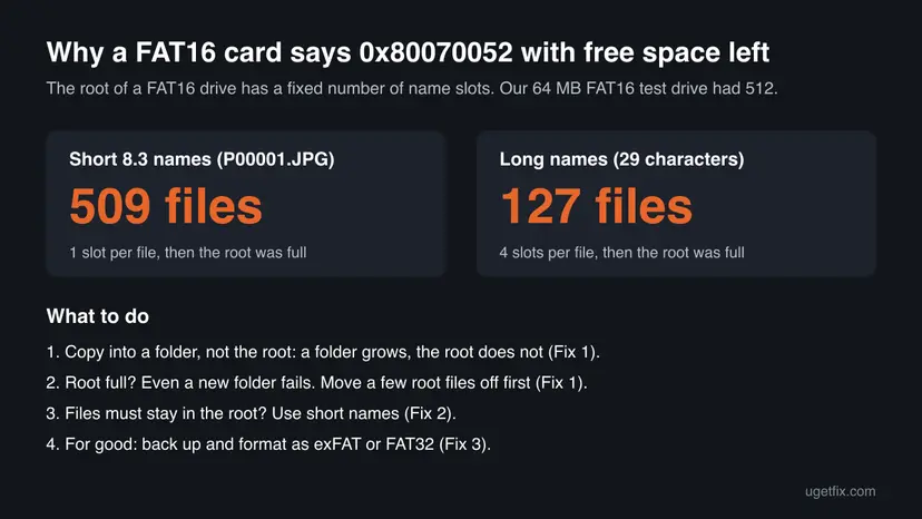 Chart comparing a full FAT16 root folder in our test: 509 files with short 8.3 names against 127 files with long names, and the four fixes to use