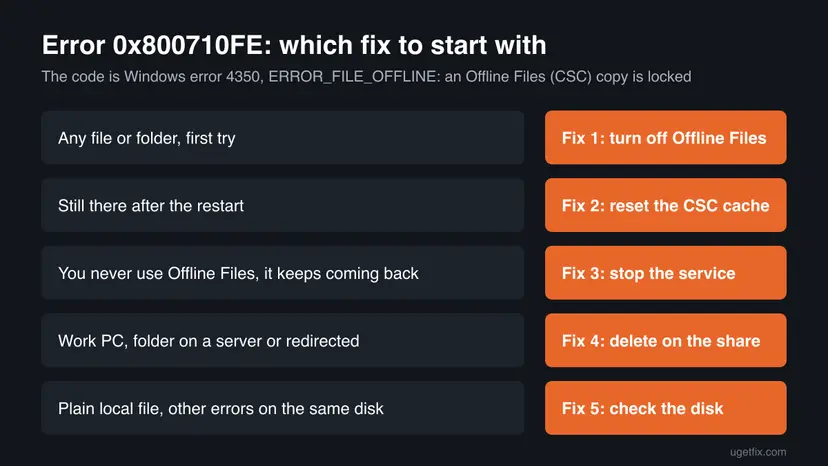 Chart for error 0x800710FE matching five situations, from a first try to a damaged disk, to Fix 1 to Fix 5