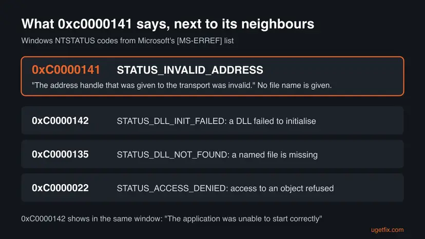 Infographic of NTSTATUS codes from Microsoft's MS-ERREF list: 0xC0000141 STATUS_INVALID_ADDRESS highlighted above 0xC0000142 DLL init failed, 0xC0000135 DLL not found and 0xC0000022 access denied