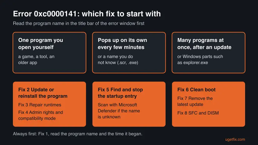 Decision chart for error 0xc0000141: one program you open leads to Fixes 2 to 4, a window that pops up on its own leads to Fix 5, many programs after an update lead to Fixes 6 to 8