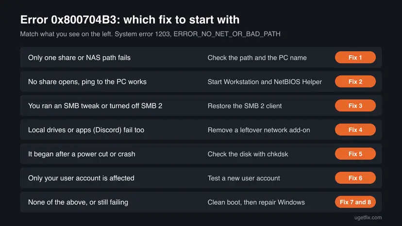 Chart for error 0x800704B3 with seven rows matching what you see, from one failing share path to a damaged Windows install, to the fix to start with