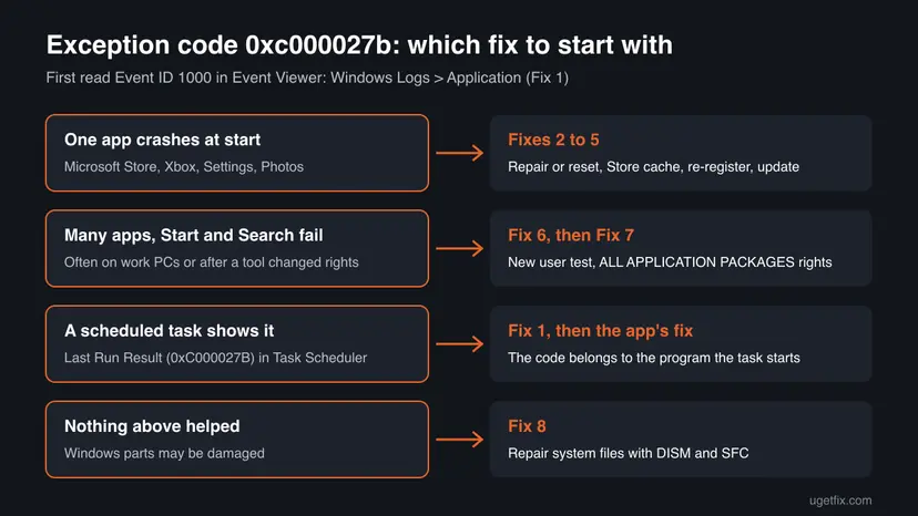Decision chart for exception code 0xc000027b: one crashing app leads to Fixes 2 to 5, many apps with Start and Search to Fixes 6 and 7, a scheduled task to Fix 1, and nothing helped to Fix 8