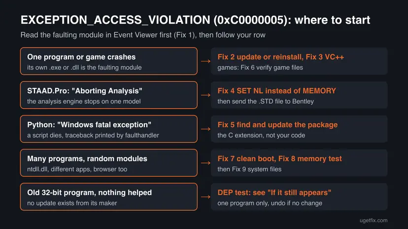 Decision chart for EXCEPTION_ACCESS_VIOLATION 0xC0000005: one program to Fixes 2 and 3, STAAD.Pro to Fix 4, Python to Fix 5, many programs to Fixes 7 to 9, old 32-bit program to a DEP test