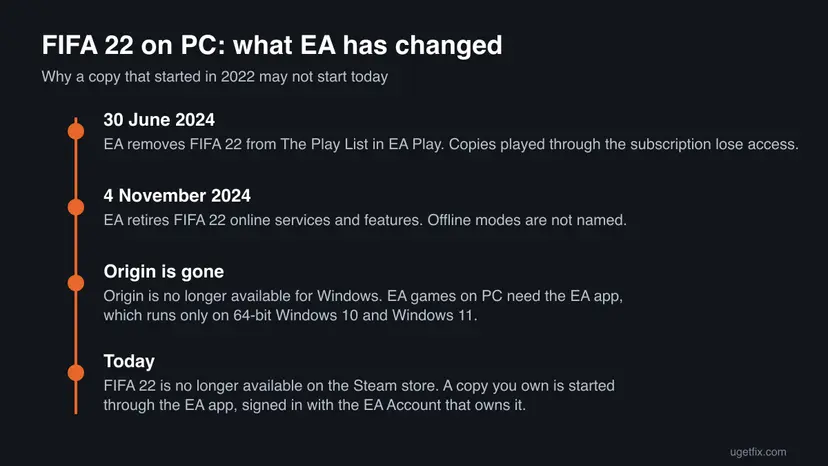 Timeline of EA changes to FIFA 22 on PC: removed from EA Play on 30 June 2024, online services retired on 4 November 2024, Origin replaced by the EA app, no longer sold on Steam