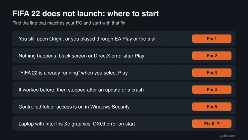 Chart matching FIFA 22 launch symptoms on PC to the fix to start with, from the EA app check to the Intel Iris Xe page file