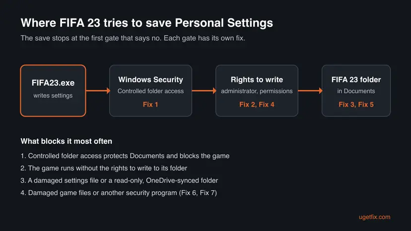 Diagram of the path FIFA23.exe takes to save Personal Settings: Windows Security Controlled folder access, rights to write, then the FIFA 23 folder in Documents, each with its fix