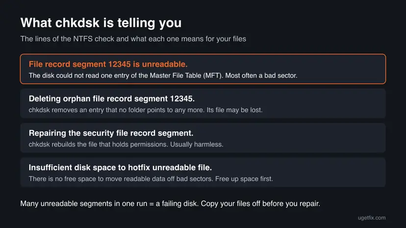 Chart explaining four chkdsk lines: file record segment is unreadable, deleting orphan file record segment, repairing the security file record segment and insufficient disk space to hotfix unreadable file
