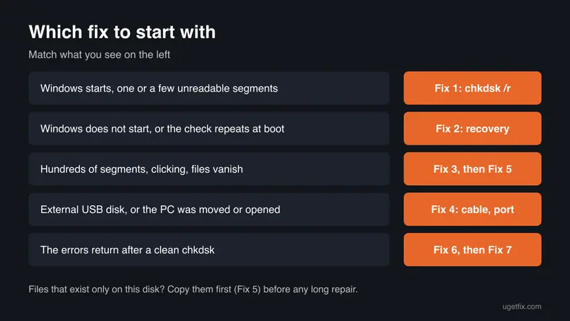 Chart matching five situations, from a few unreadable segments to errors that return after chkdsk, to the fix to start with on this page
