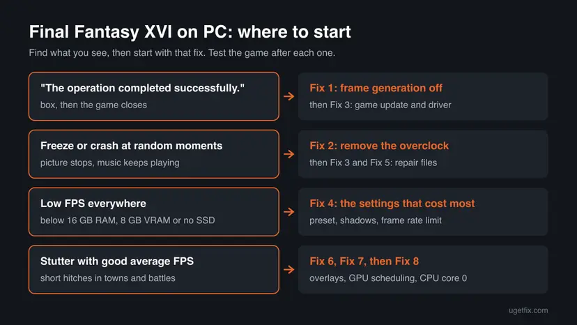 Chart matching Final Fantasy XVI PC symptoms to the fix to start with, from the operation completed successfully crash to stuttering
