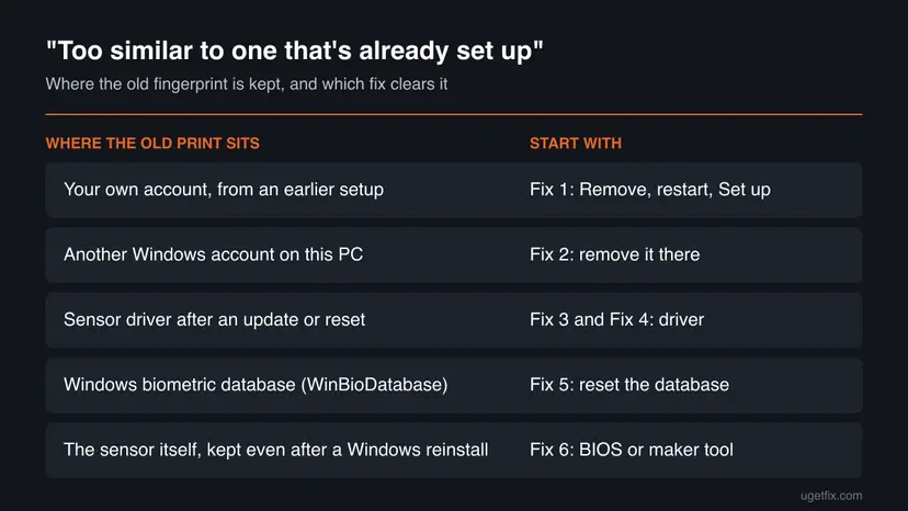 Infographic listing five places where an old Windows Hello fingerprint can still be stored, each matched to the fix on this page that clears it