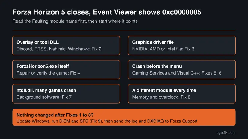 Decision chart for Forza Horizon 5 error 0xc0000005: overlay DLL to Fix 2, driver file to Fix 3, the game exe to Fix 4, crash before menu to Fixes 5 and 6, ntdll.dll to Fix 7