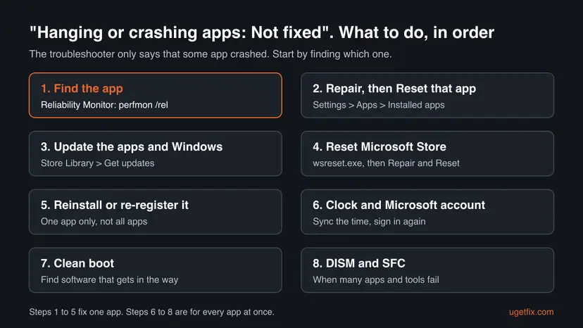 Infographic of the eight fixes for Hanging or crashing apps Not fixed in order: find the app, repair or reset it, update, reset Microsoft Store, reinstall, clock and account, clean boot, DISM and SFC