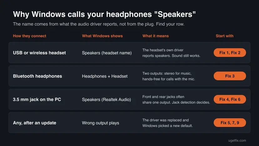 Chart: USB or wireless headset shown as Speakers, Bluetooth shown as Headphones and Headset, 3.5 mm jack shown as Speakers (Realtek Audio), wrong output after an update, each matched to a fix