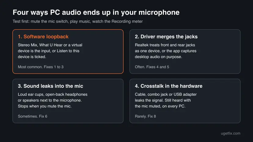 Chart of four ways PC audio reaches the microphone: software loopback, driver merging the jacks, sound leaking from the ear cups, and crosstalk in the cable or adapter, each with its fix numbers