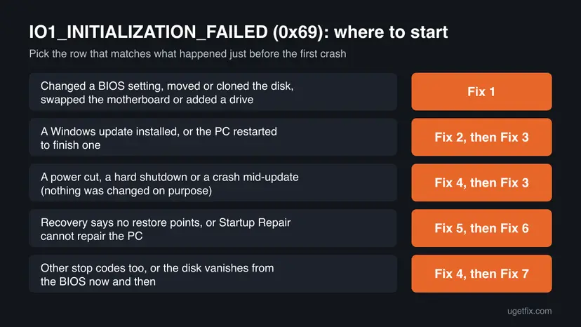 Decision chart for IO1_INITIALIZATION_FAILED: BIOS or disk change, Windows update, power cut, failed Startup Repair and changing stop codes, each pointing to a fix number