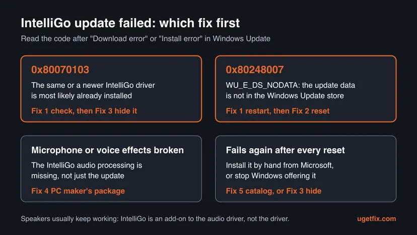 Chart matching IntelliGo update errors to fixes: 0x80070103 to Fix 1 and Fix 3, 0x80248007 to Fix 1 and Fix 2, broken voice effects to Fix 4, repeated failure to Fix 5