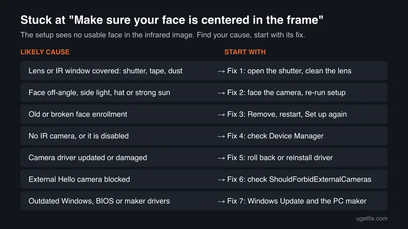 Infographic listing seven causes of the Windows Hello setup stuck at Make sure your face is centered in the frame, each matched to the fix to start with