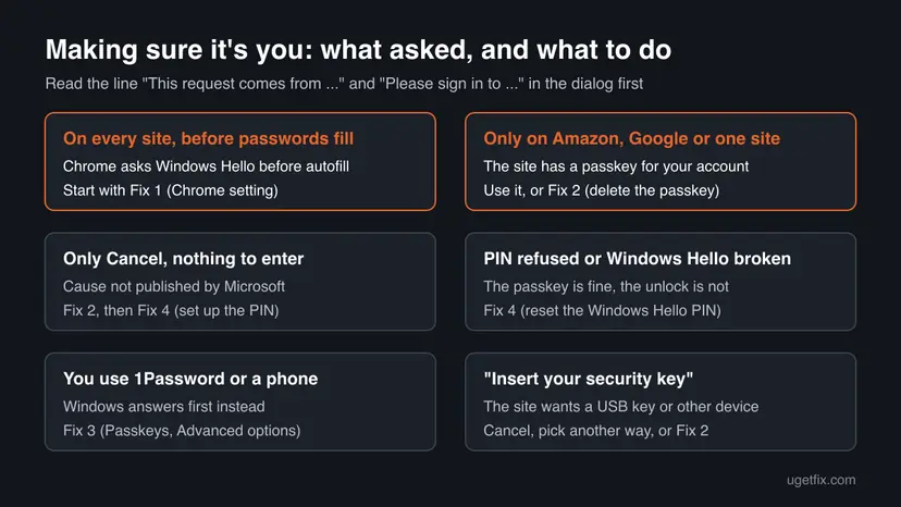 Chart with six cases of the Making sure it's you dialog, such as every site in Chrome, only Amazon, only Cancel, PIN refused, 1Password and security key, each with the fix to start with
