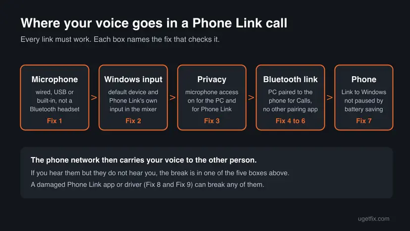 Infographic of the path of your voice in a Phone Link call: microphone, Windows input, privacy, Bluetooth link and the phone, each box tied to a fix number