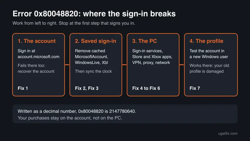 Infographic for error 0x80048820 with four steps in order: test the account online, clear saved sign-ins and the clock, check the PC, then test a new Windows user profile