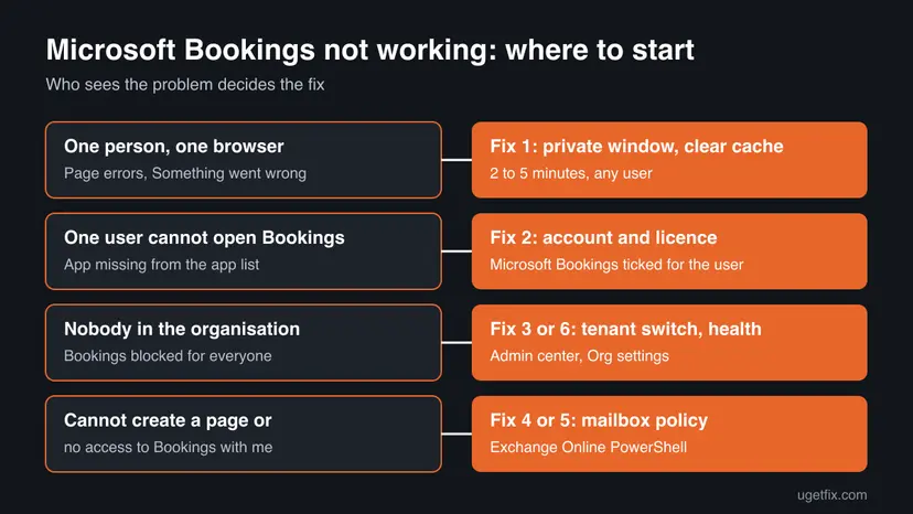 Decision chart: one person in one browser leads to Fix 1, one user without Bookings to Fix 2, the whole organisation to Fix 3 or 6, page creation or Bookings with me to Fix 4 or 5