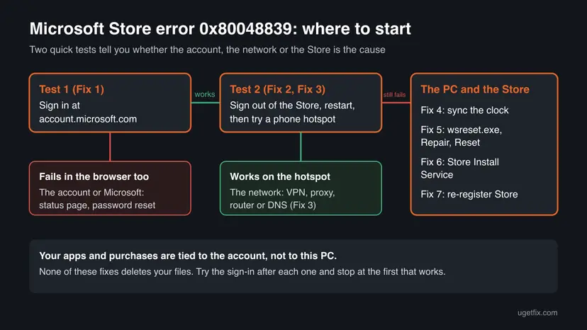 Decision chart for Microsoft Store error 0x80048839: sign in at account.microsoft.com, then sign out of the Store and try a phone hotspot, then sync the clock, run wsreset.exe, check the Store Install Service and re-register the Store