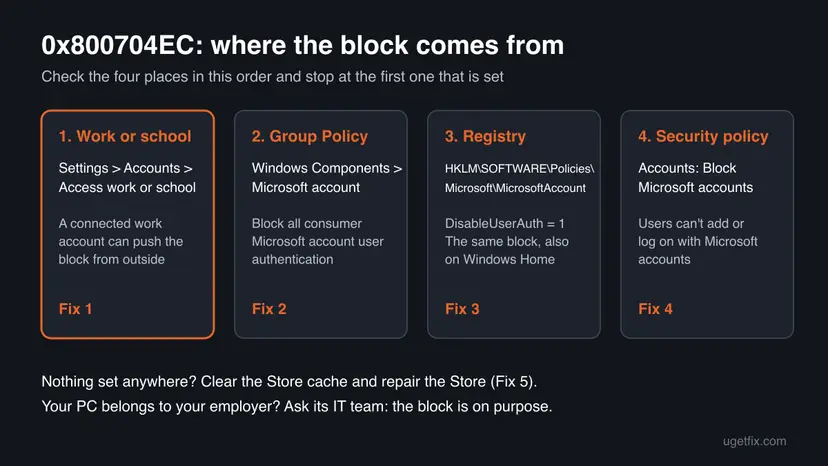 Infographic of four places that can block Microsoft account sign-in: Access work or school, the Group Policy setting, the DisableUserAuth registry value and the Block Microsoft accounts security policy